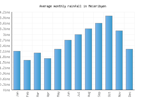 Meieribyen monthly rainfall chart (inches)