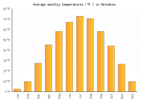 Meihekou average temperature chart (Fahrenheit)