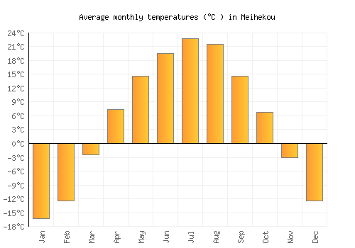 Meihekou average temperature chart (Celsius)