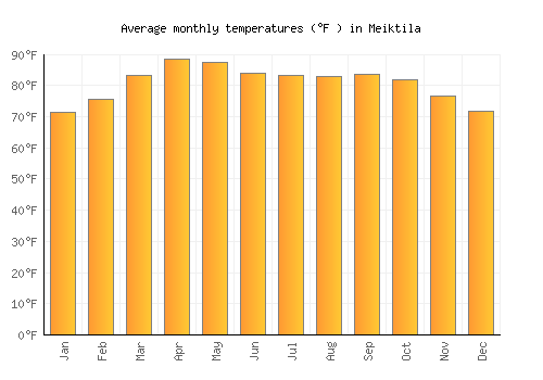 Meiktila average temperature chart (Fahrenheit)