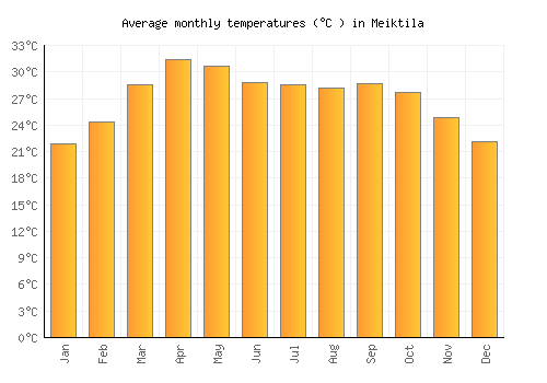 Meiktila average temperature chart (Celsius)