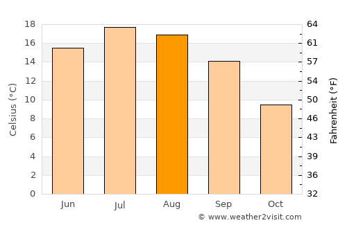 Meilen average temperature in August