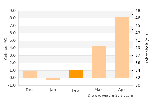 Meilen average temperature in February