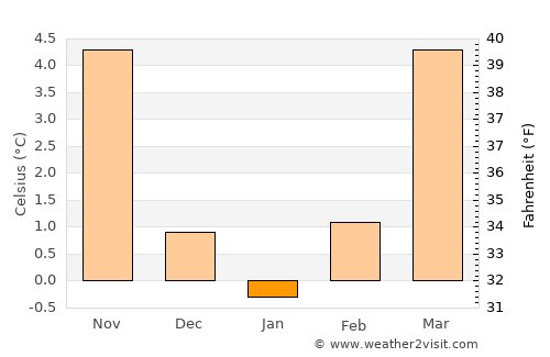 Meilen average temperature in January