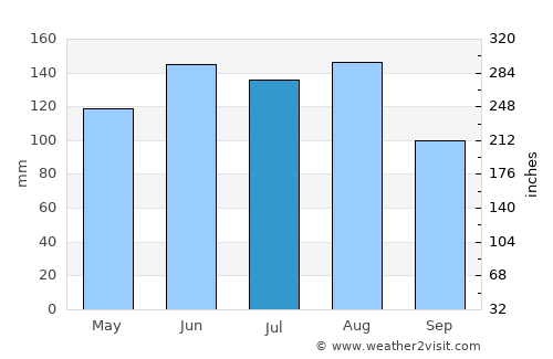 Meilen average rain in July