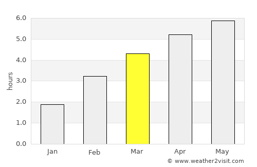 Meilen average rain in March