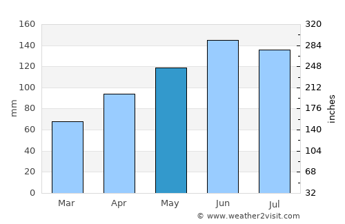 Meilen average rain in May