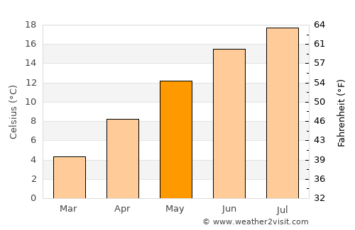 Meilen average temperature in May