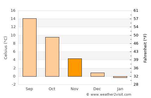 Meilen average temperature in November