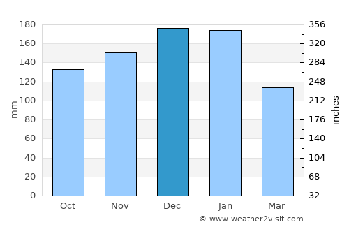 Meinedo average rain in December