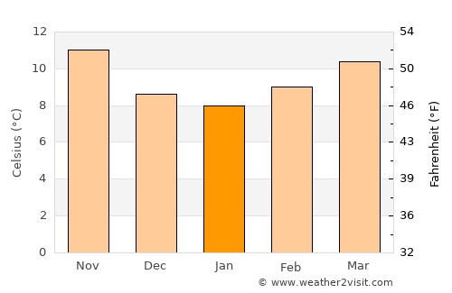 Meinedo average temperature in January