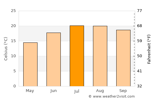 Meinedo average temperature in July