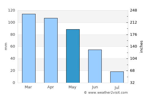 Meinedo average rain in May