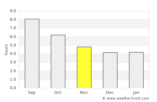 Meinedo average rain in November