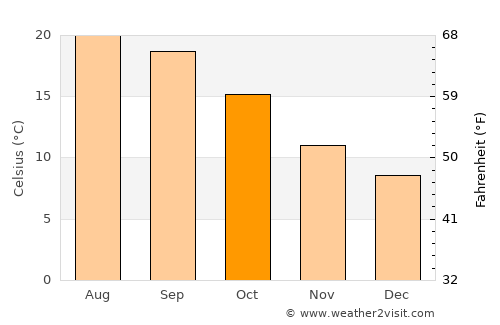 Meinedo average temperature in October
