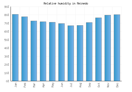 Meinedo relative humidity averages