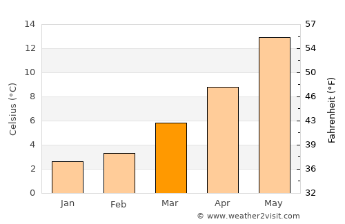 Meise average temperature in March