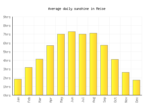 Meise average daily sunshine chart