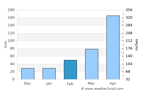 Meisha average rain in February