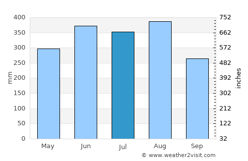 Meisha average rain in July