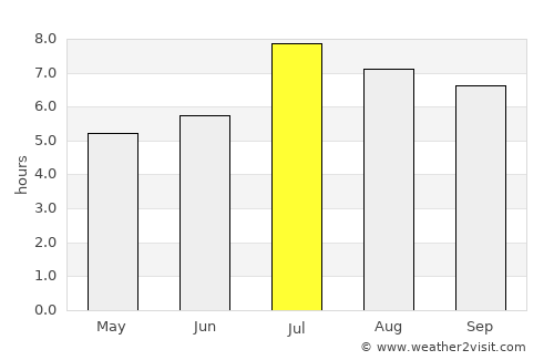 Meisha average rain in July