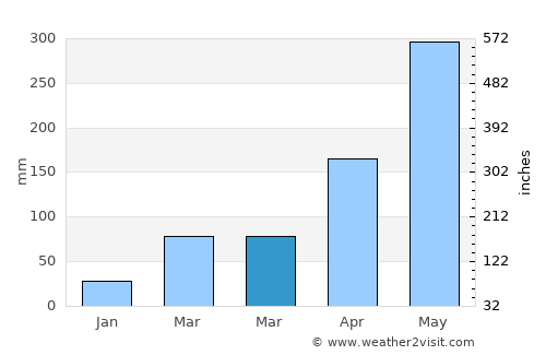 Meisha average rain in March