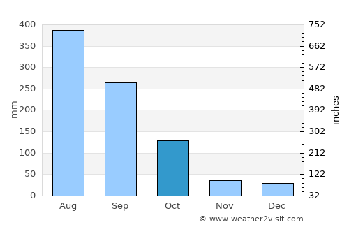 Meisha average rain in October