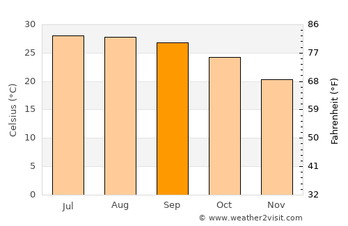 Meisha average temperature in September