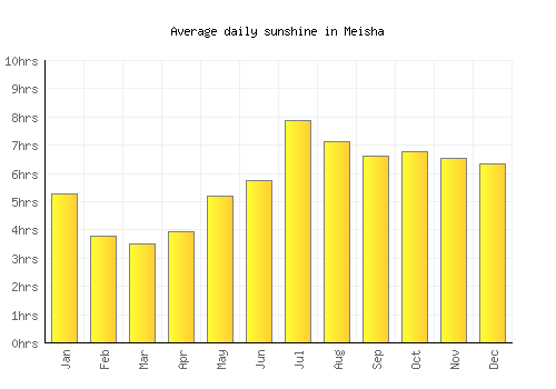 Meisha average daily sunshine chart