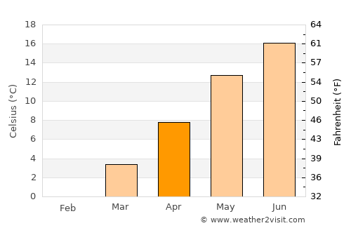 Meißen average temperature in April
