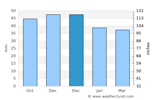 Meißen average rain in December