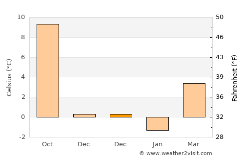 Meißen average temperature in December