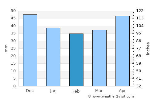 Meißen average rain in February