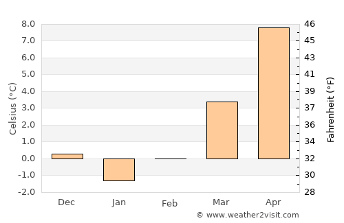 Meißen average temperature in February