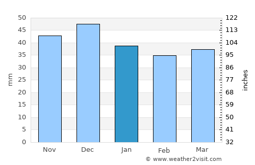 Meißen average rain in January