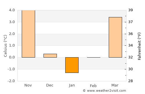 Meißen average temperature in January