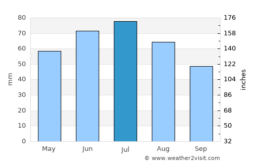 Meißen average rain in July