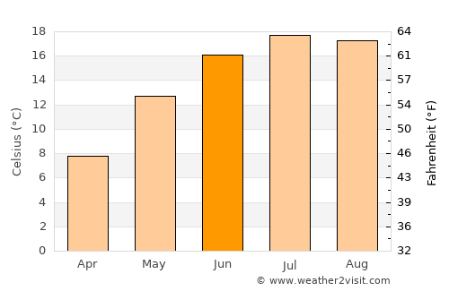 Meißen average temperature in June