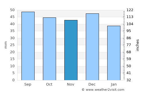 Meißen average rain in November