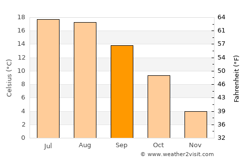 Meißen average temperature in September