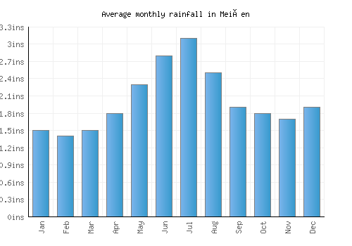 Meißen monthly rainfall chart (inches)