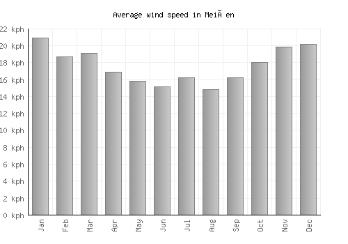 Meißen average winspeed by month (km/h)