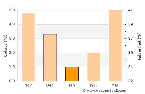 Meix-devant-Virton average temperature in January