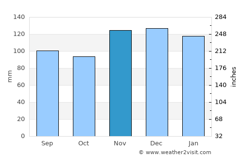 Meix-devant-Virton average rain in November