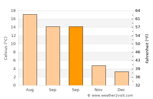 Meix-devant-Virton average temperature in September