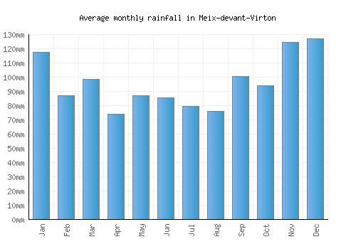 Meix-devant-Virton monthly rainfall chart (mm)