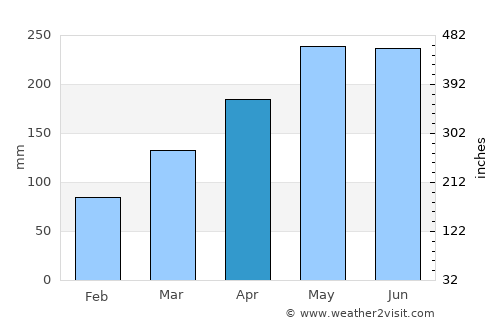 Meizhou average rain in April