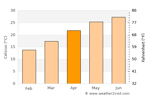 Meizhou average temperature in April