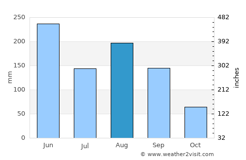 Meizhou average rain in August