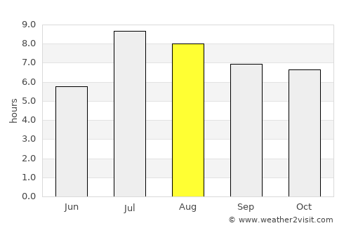 Meizhou average rain in August